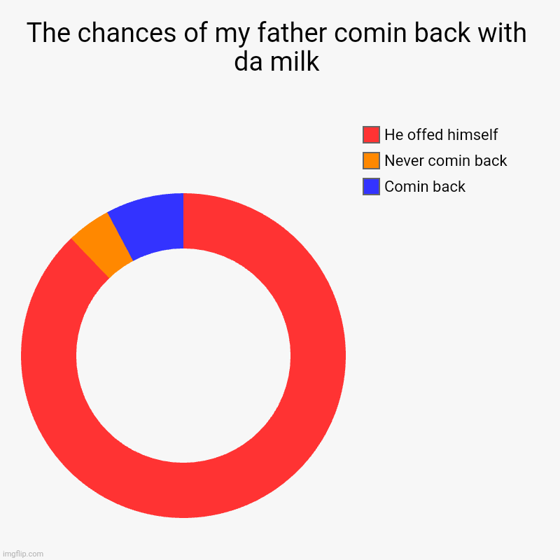 True | The chances of my father comin back with da milk | Comin back , Never comin back , He offed himself | image tagged in charts,donut charts | made w/ Imgflip chart maker