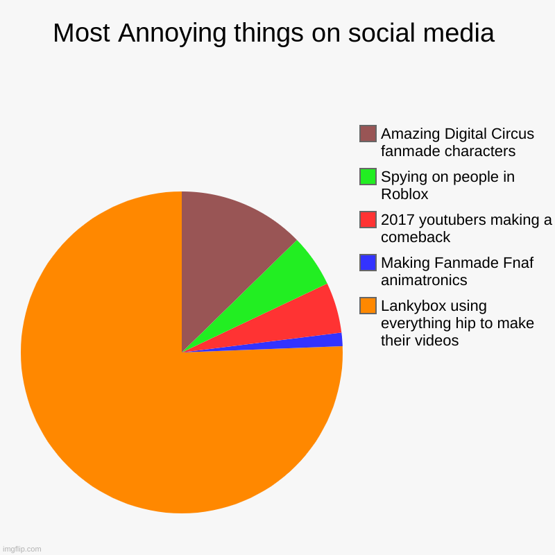 Most Annoying things on social media | Lankybox using everything hip to make their videos, Making Fanmade Fnaf animatronics, 2017 youtubers  | image tagged in charts,pie charts | made w/ Imgflip chart maker