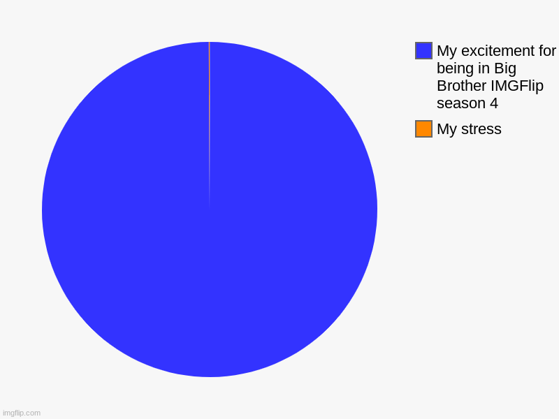 My stress , My excitement for being in Big Brother IMGFlip season 4 | image tagged in charts,pie charts | made w/ Imgflip chart maker