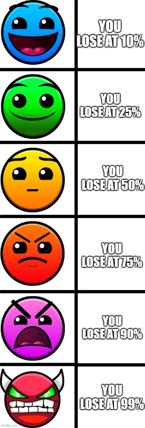 geometry dash real | YOU LOSE AT 10%; YOU LOSE AT 25%; YOU LOSE AT 50%; YOU LOSE AT 75%; YOU LOSE AT 90%; YOU LOSE AT 99% | image tagged in geometry dash difficulty faces | made w/ Imgflip meme maker