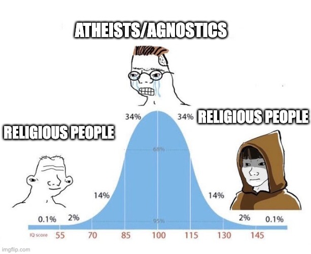 Religion | ATHEISTS/AGNOSTICS; RELIGIOUS PEOPLE; RELIGIOUS PEOPLE | image tagged in bell curve high quality | made w/ Imgflip meme maker