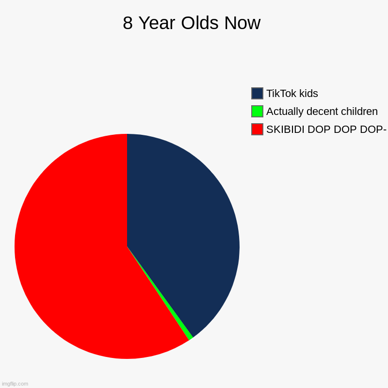 Kids Now | 8 Year Olds Now | SKIBIDI DOP DOP DOP-, Actually decent children , TikTok kids | image tagged in charts,pie charts,new children,be like,kids these days | made w/ Imgflip chart maker