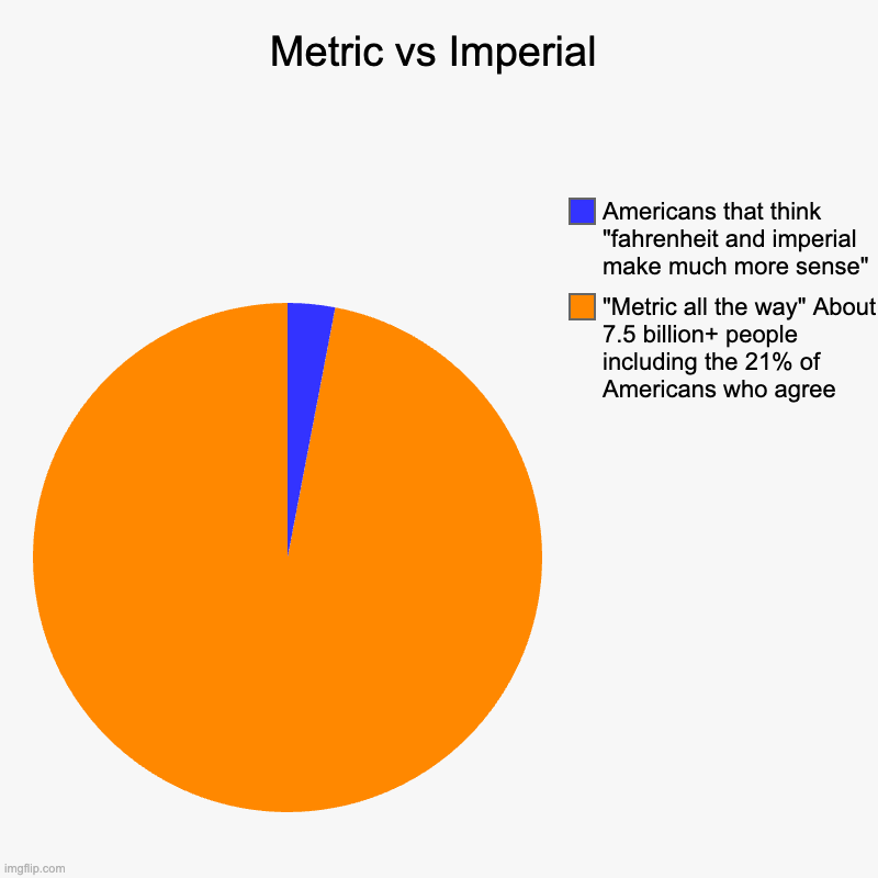 metric vs imperial | Metric vs Imperial | "Metric all the way" About 7.5 billion+ people including the 21% of Americans who agree, Americans that think "fahrenhe | image tagged in charts,pie charts,metric,imperial,usa | made w/ Imgflip chart maker
