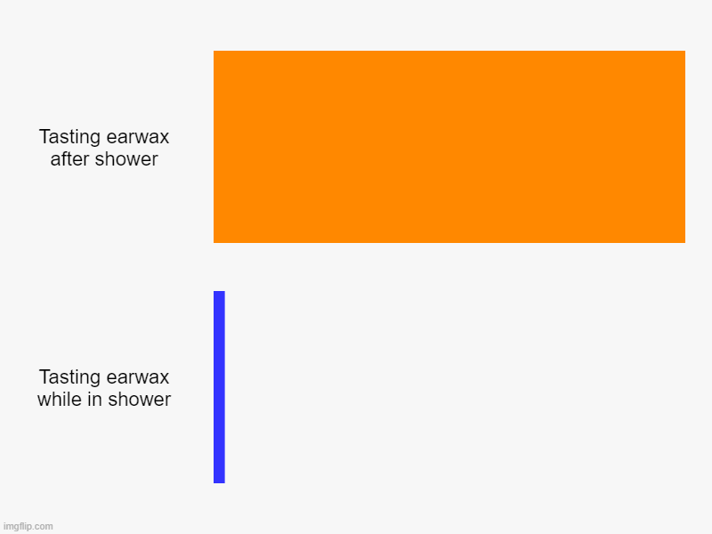 Tasting earwax after shower, Tasting earwax while in shower | image tagged in charts,bar charts | made w/ Imgflip chart maker