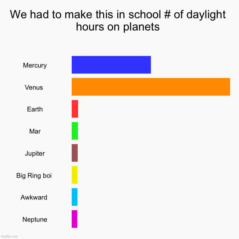 Wth | We had to make this in school # of daylight hours on planets | Mercury, Venus , Earth, Mar, Jupiter, Big Ring boi , Awkward , Neptune | image tagged in charts,bar charts | made w/ Imgflip chart maker