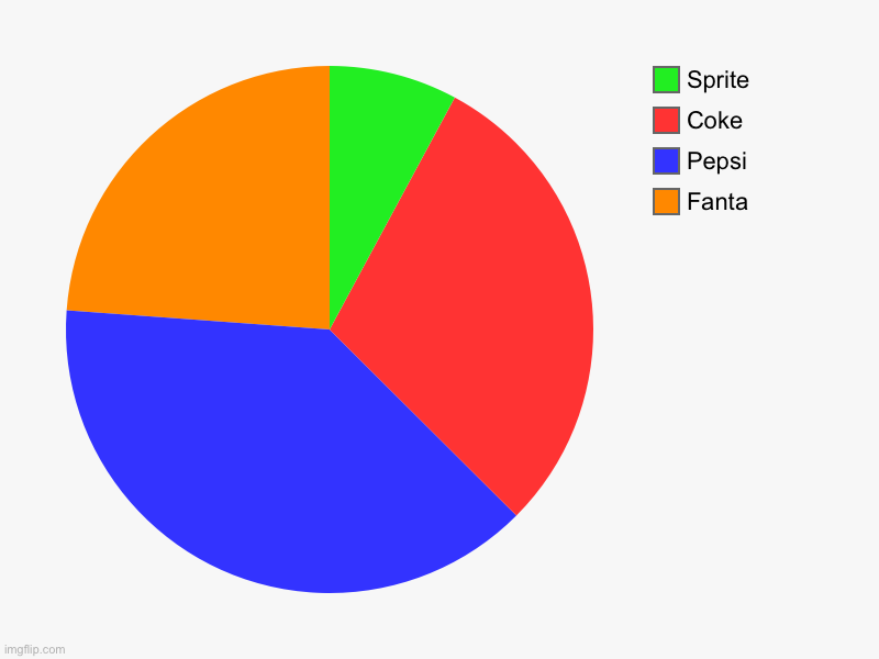 Drinks | Fanta, Pepsi, Coke, Sprite | image tagged in charts,pie charts | made w/ Imgflip chart maker