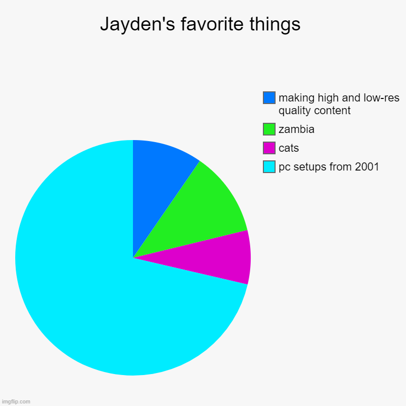 my fav stuff | Jayden's favorite things | pc setups from 2001, cats, zambia, making high and low-res quality content | image tagged in charts,pie charts | made w/ Imgflip chart maker