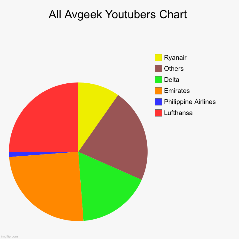 Ugh. | All Avgeek Youtubers Chart | Lufthansa, Philippine Airlines, Emirates, Delta, Others, Ryanair | image tagged in charts,pie charts | made w/ Imgflip chart maker