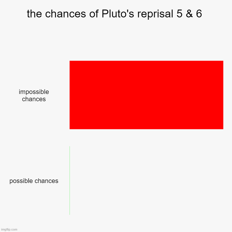 itz possible | the chances of Pluto's reprisal 5 & 6 | impossible chances, possible chances | image tagged in charts,bar charts | made w/ Imgflip chart maker