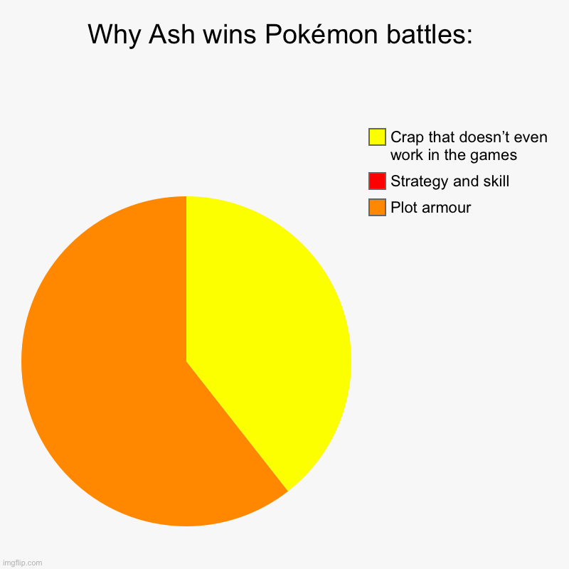 Why Ash wins Pokémon battles: | Plot armour, Strategy and skill, Crap that doesn’t even work in the games | image tagged in charts,pie charts | made w/ Imgflip chart maker