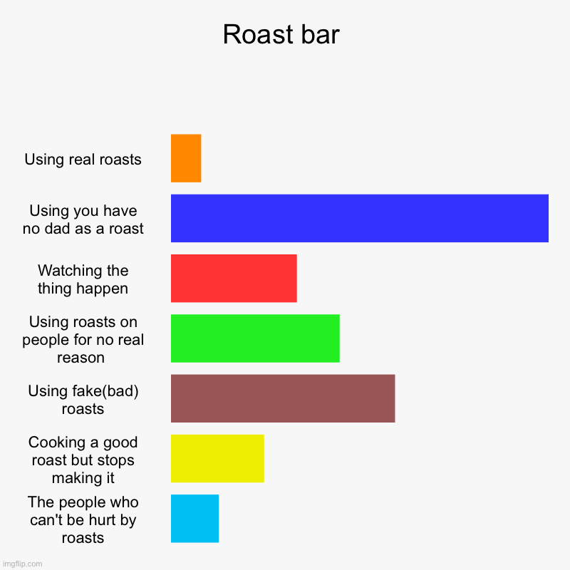 Roast bar lol | Roast bar | Using real roasts, Using you have no dad as a roast, Watching the thing happen, Using roasts on people for no real reason , Usin | image tagged in charts,bar charts | made w/ Imgflip chart maker