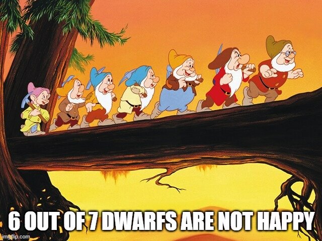 meme by Brad 6 out of 7 Seven Dwarves are not happy | 6 OUT OF 7 DWARFS ARE NOT HAPPY | image tagged in fun,disney,funny meme,humor,funny | made w/ Imgflip meme maker