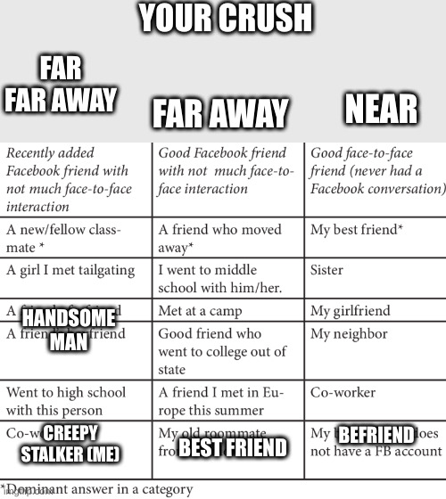 you are non-existent | YOUR CRUSH; FAR FAR AWAY; FAR AWAY; NEAR; HANDSOME MAN; BEFRIEND; CREEPY STALKER (ME); BEST FRIEND | image tagged in face to face friendship | made w/ Imgflip meme maker