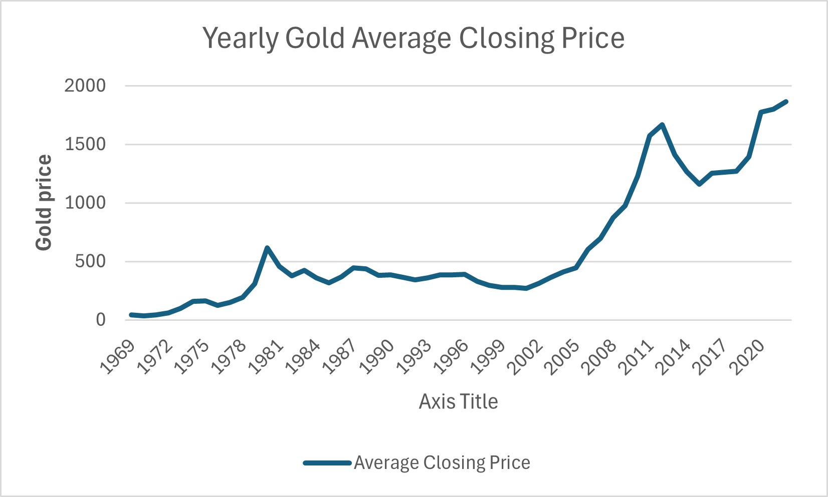 Gold price over time Blank Meme Template