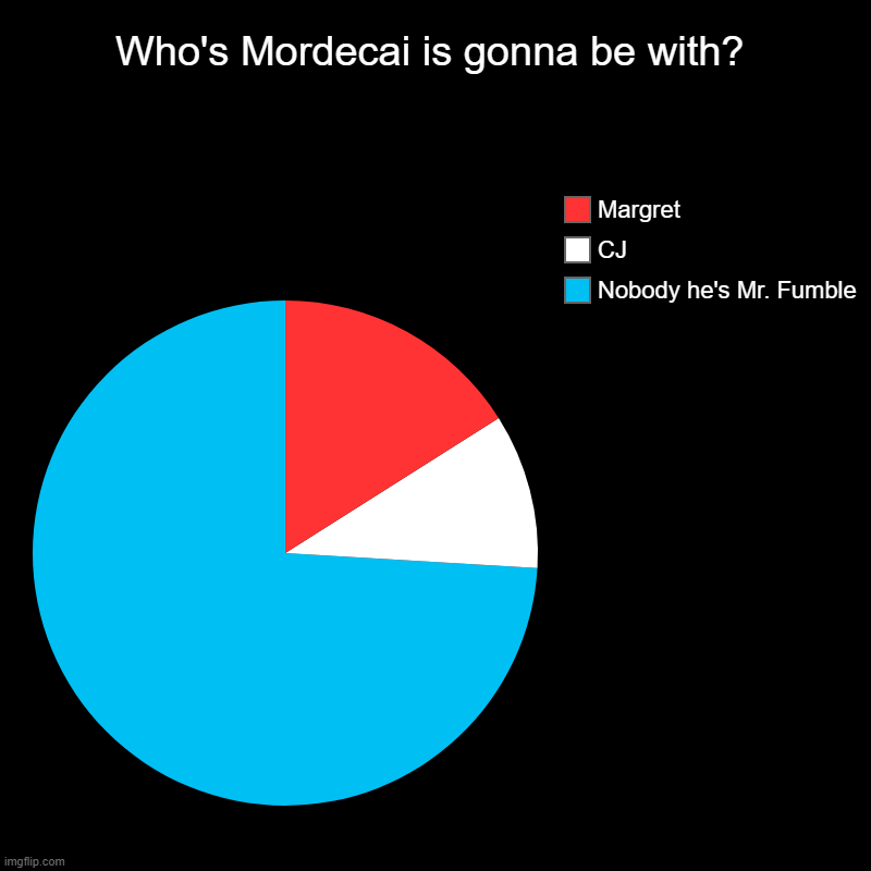 Mordecai stays fumbling | Who's Mordecai is gonna be with? | Nobody he's Mr. Fumble, CJ, Margret | image tagged in charts,pie charts,regular show,mordecai,cartoon network | made w/ Imgflip chart maker
