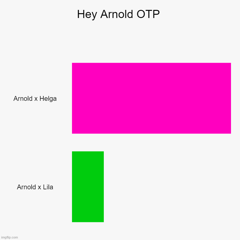 Arnold and Helga is the best OTP | Hey Arnold OTP | Arnold x Helga, Arnold x Lila | image tagged in charts,bar charts,hey arnold,nickelodeon | made w/ Imgflip chart maker
