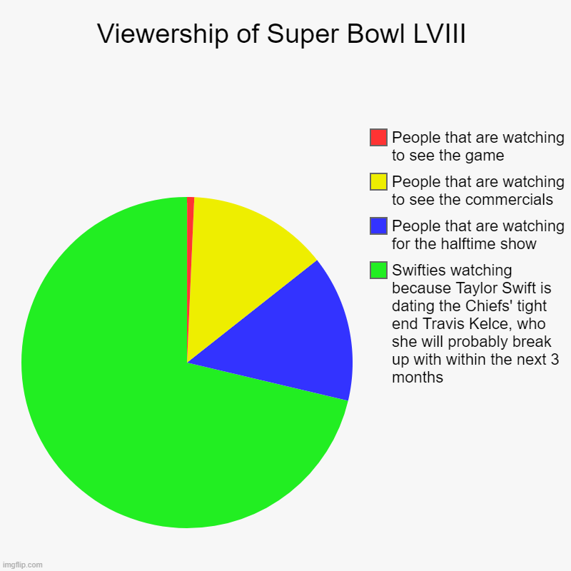 Viewership of Super Bowl LVII | Viewership of Super Bowl LVIII | Swifties watching because Taylor Swift is dating the Chiefs' tight end Travis Kelce, who she will probably  | image tagged in nfl memes,super bowl,taylor swift | made w/ Imgflip chart maker
