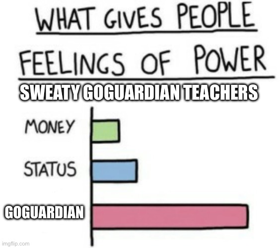 What Gives People Feelings of Power | SWEATY GOGUARDIAN TEACHERS; GOGUARDIAN | image tagged in what gives people feelings of power | made w/ Imgflip meme maker