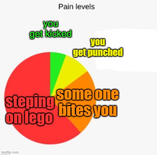 Pain scale | you get kicked; you get punched; steping on lego; some one bites you | image tagged in levels of pain | made w/ Imgflip meme maker