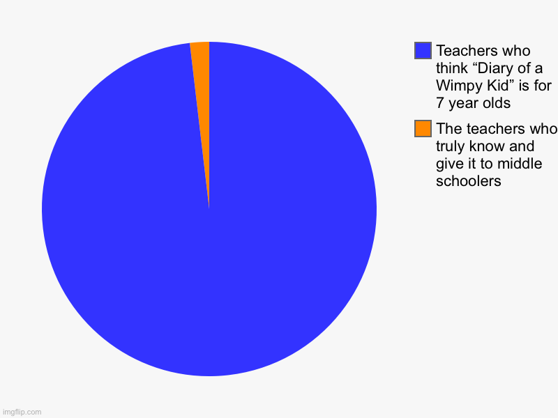 Am I right??? | The teachers who truly know and give it to middle schoolers, Teachers who think “Diary of a Wimpy Kid” is for 7 year olds | image tagged in charts,pie charts | made w/ Imgflip chart maker