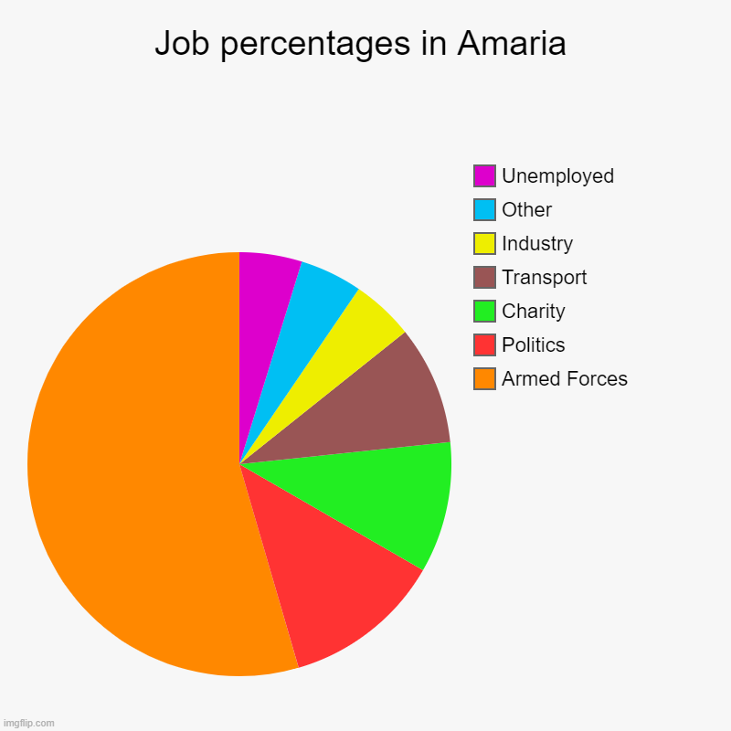 Amarian Employment Pie Chart | Job percentages in Amaria | Armed Forces, Politics, Charity, Transport, Industry, Other, Unemployed | image tagged in charts,pie charts,amaria,micronation,work | made w/ Imgflip chart maker