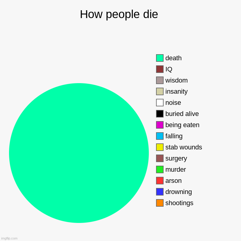 what people die by | How people die | shootings, drowning, arson, murder, surgery, stab wounds, falling, being eaten, buried alive, noise, insanity, wisdom, IQ,  | image tagged in charts,pie charts | made w/ Imgflip chart maker