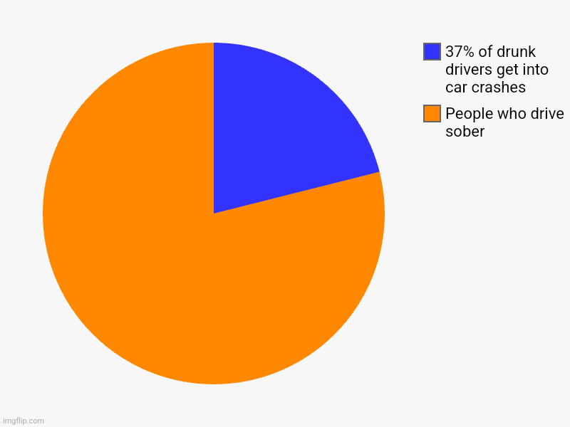 This is a joke | People who drive sober, 37% of drunk drivers get into car crashes | image tagged in charts,pie charts | made w/ Imgflip chart maker