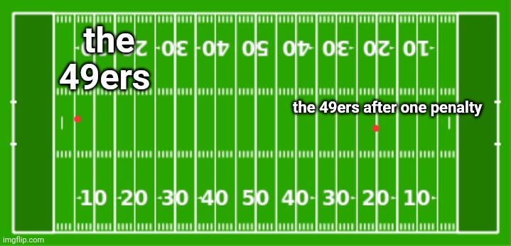 Extreme or Nothing Football Field | the 49ers; the 49ers after one penalty | image tagged in extreme or nothing football field | made w/ Imgflip meme maker