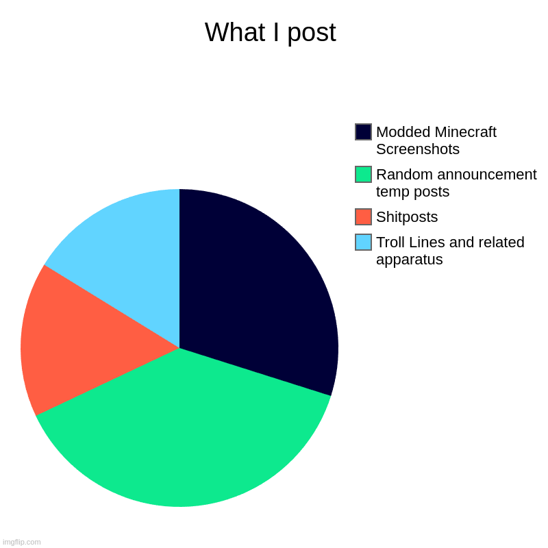 What I post | Troll Lines and related apparatus, Shitposts, Random announcement temp posts, Modded Minecraft Screenshots | image tagged in charts,pie charts | made w/ Imgflip chart maker