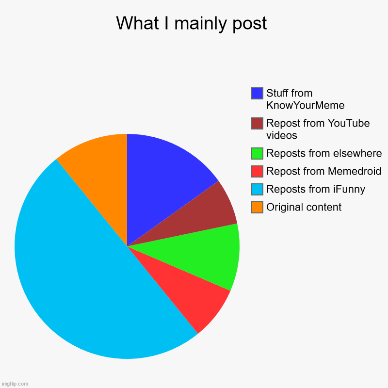 What I mainly post | Original content, Reposts from iFunny, Repost from Memedroid, Reposts from elsewhere, Repost from YouTube videos, Stuff | image tagged in charts,pie charts | made w/ Imgflip chart maker