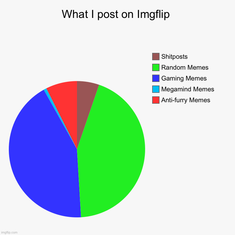 What I post on Imgflip | Anti-furry Memes, Megamind Memes, Gaming Memes, Random Memes, Shitposts | image tagged in charts,pie charts | made w/ Imgflip chart maker