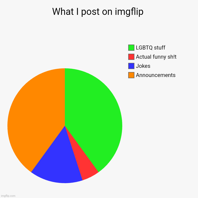 I'm boreded | What I post on imgflip | Announcements, Jokes, Actual funny sh!t, LGBTQ stuff | image tagged in charts,pie charts | made w/ Imgflip chart maker