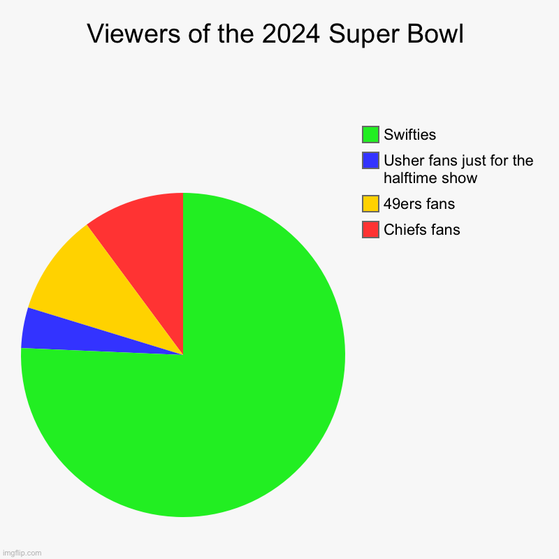 comment which percentage you were in | Viewers of the 2024 Super Bowl | Chiefs fans, 49ers fans, Usher fans just for the halftime show, Swifties | image tagged in usher,swiftie,chiefs,49ers | made w/ Imgflip chart maker