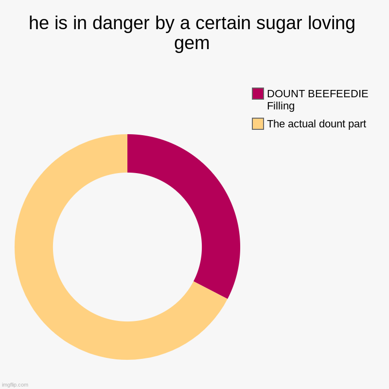 Dount is in danger | he is in danger by a certain sugar loving gem | The actual dount part, DOUNT BEEFEEDIE Filling | image tagged in charts,donut charts,bfdi | made w/ Imgflip chart maker