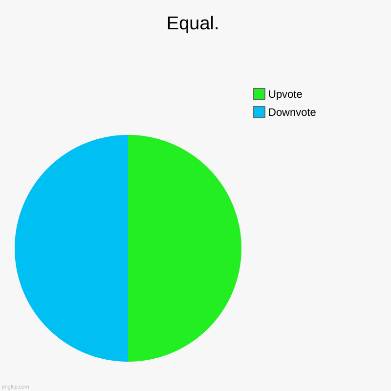 Equal? | Equal. | Downvote, Upvote | image tagged in charts,pie charts | made w/ Imgflip chart maker