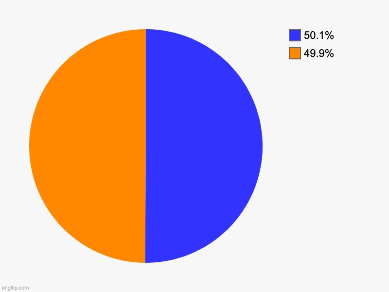 49.9%, 50.1% | image tagged in charts,pie charts | made w/ Imgflip chart maker
