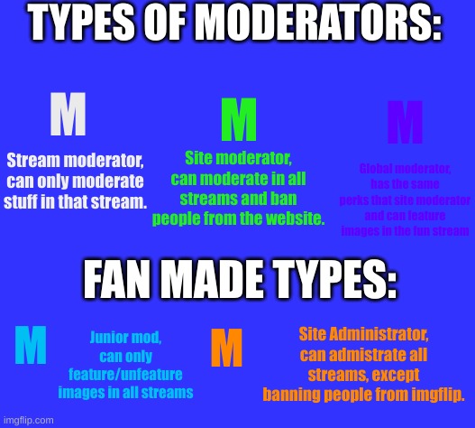 Types of moderators | TYPES OF MODERATORS:; M; M; M; Stream moderator, can only moderate stuff in that stream. Site moderator, can moderate in all streams and ban people from the website. Global moderator, has the same perks that site moderator and can feature images in the fun stream; FAN MADE TYPES:; M; Site Administrator, can admistrate all streams, except banning people from imgflip. Junior mod, can only feature/unfeature images in all streams; M | image tagged in mod,image | made w/ Imgflip meme maker