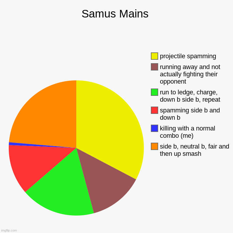 samus mains be like | Samus Mains | side b, neutral b, fair and then up smash, killing with a normal combo (me), spamming side b and down b, run to ledge, charge, | image tagged in charts,pie charts,super smash bros | made w/ Imgflip chart maker