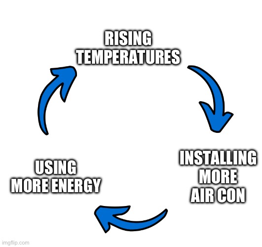 Climate adaption and global warming | RISING TEMPERATURES; INSTALLING MORE AIR CON; USING MORE ENERGY | image tagged in three arrows vicious cycle,climate change,climate crisis,global warming,climate adaptation,heat wave | made w/ Imgflip meme maker
