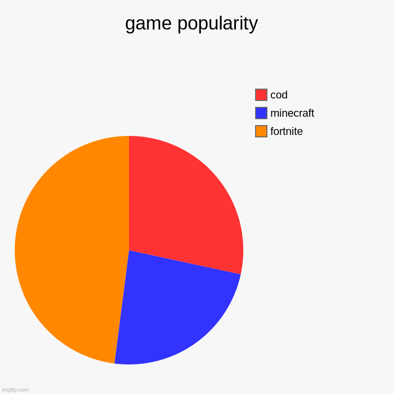 game popularity  | fortnite, minecraft, cod | image tagged in charts,pie charts | made w/ Imgflip chart maker