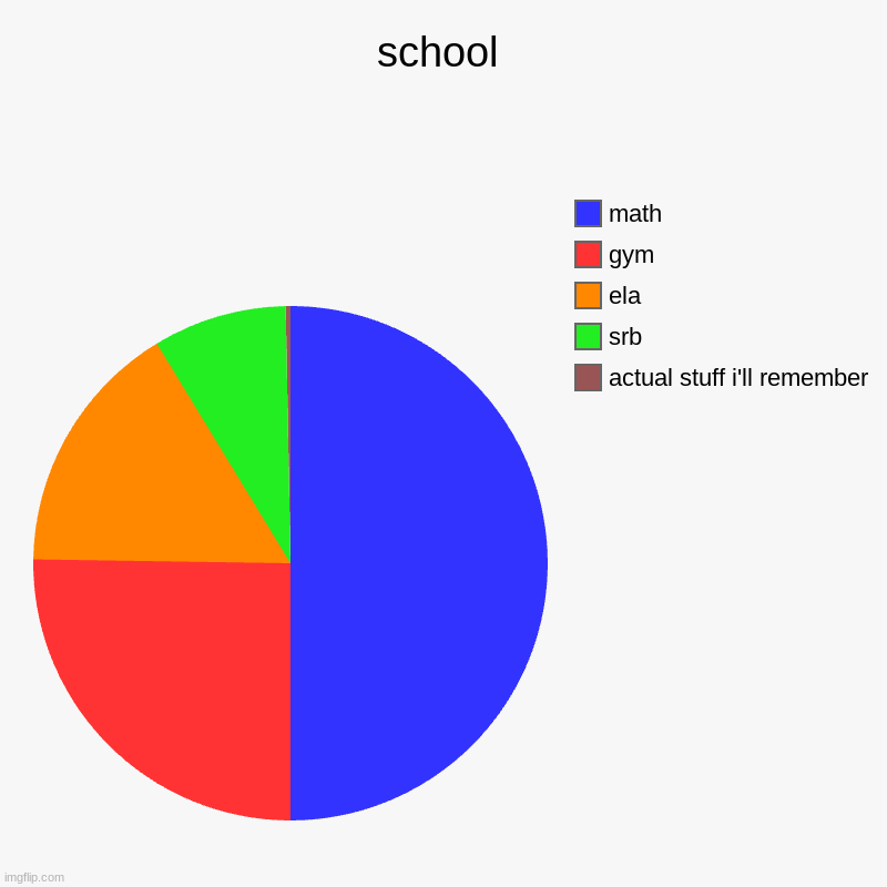 school | actual stuff i'll remember, srb, ela, gym, math | image tagged in charts,pie charts | made w/ Imgflip chart maker