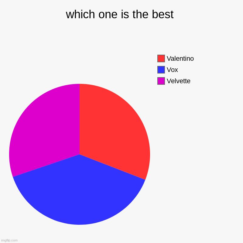 in my opinion | which one is the best | Velvette, Vox, Valentino | image tagged in charts,pie charts | made w/ Imgflip chart maker