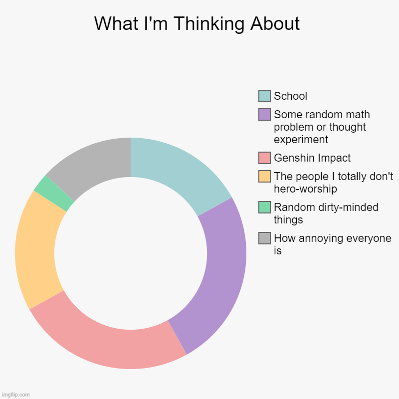 What I'm Thinking About | How annoying everyone is, Random dirty-minded things, The people I totally don't hero-worship, Genshin Impact, Som | image tagged in charts,donut charts | made w/ Imgflip chart maker