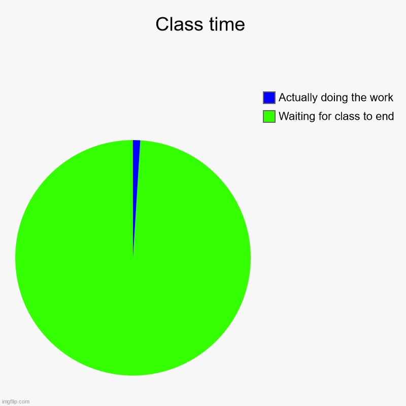 It do be like that tho | Class time | Waiting for class to end, Actually doing the work | image tagged in charts,pie charts,classroom | made w/ Imgflip chart maker
