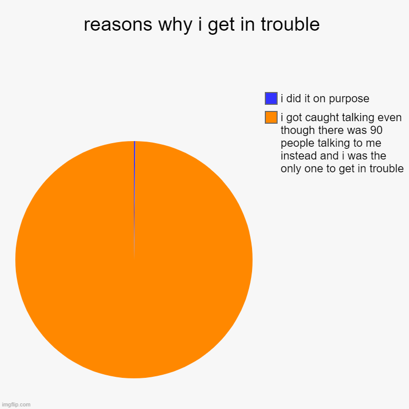 i can keep going all day | reasons why i get in trouble | i got caught talking even though there was 90 people talking to me instead and i was the only one to get in t | image tagged in charts,pie charts | made w/ Imgflip chart maker