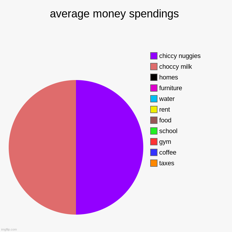 average money spendings | average money spendings | taxes, coffee, gym, school, food, rent, water, furniture, homes, choccy milk, chiccy nuggies | image tagged in charts,pie charts,memes | made w/ Imgflip chart maker