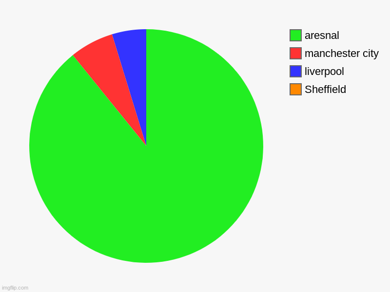 Sheffield, liverpool, manchester city, aresnal | image tagged in charts,pie charts | made w/ Imgflip chart maker