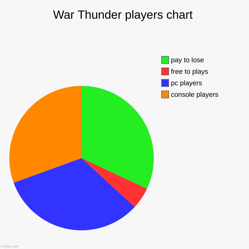 war thunder players chart | War Thunder players chart | console players , pc players, free to plays, pay to lose | image tagged in charts,pie charts | made w/ Imgflip chart maker