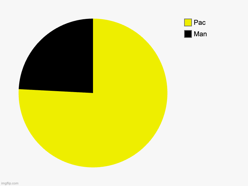 Man, Pac | image tagged in charts,pie charts | made w/ Imgflip chart maker