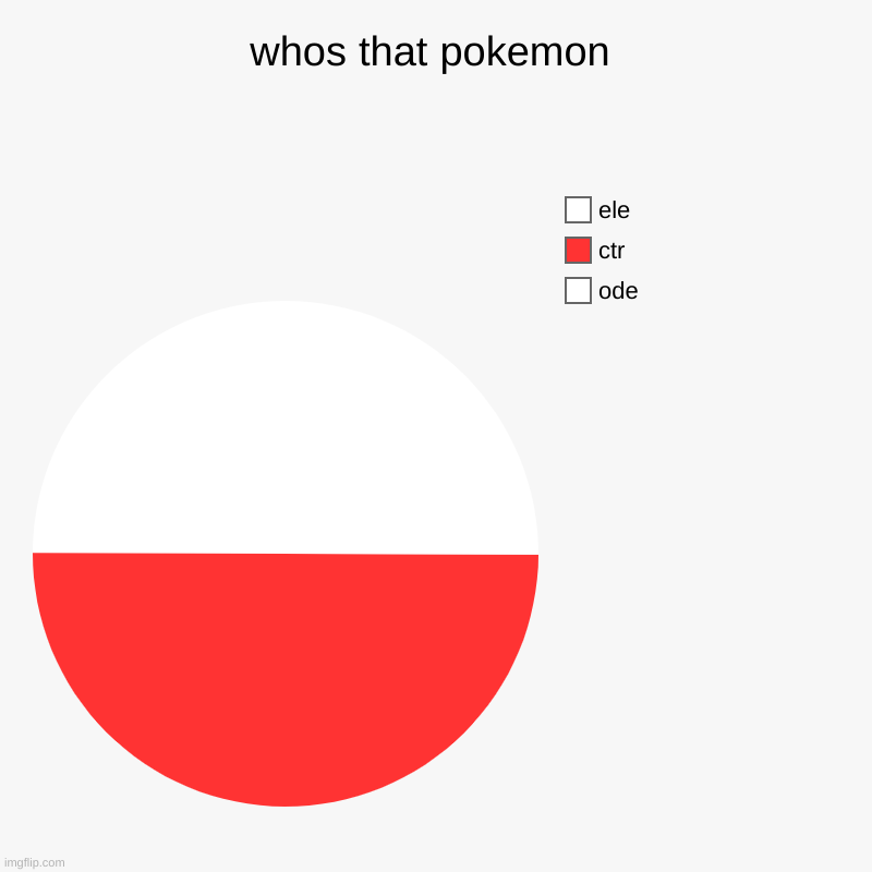 it's electrode | whos that pokemon | ode, ctr, ele | image tagged in charts,pie charts | made w/ Imgflip chart maker
